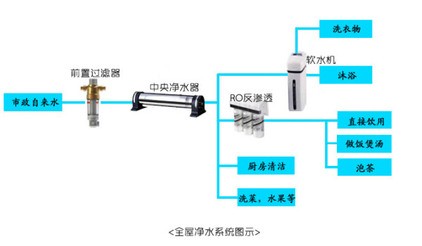 全屋凈水器系統(tǒng)圖示