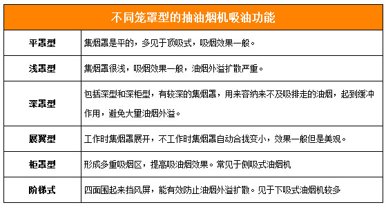 不同籠罩型的抽油煙機(jī)吸油功能